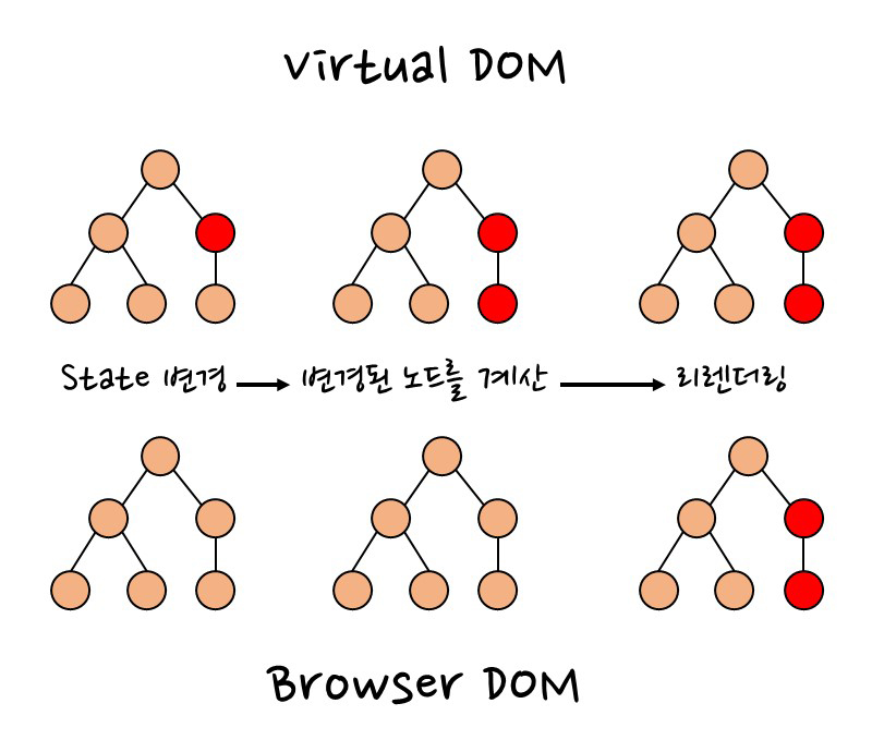 https://velog.io/@tamxt4047/가상-돔vertual-DOM